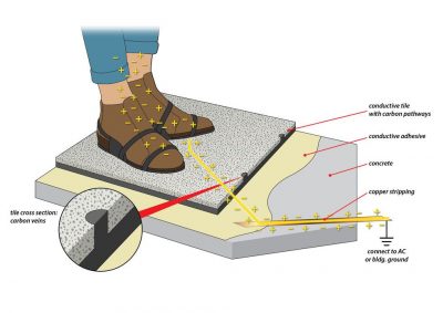 ESD-flooring-demo-Staticworx18